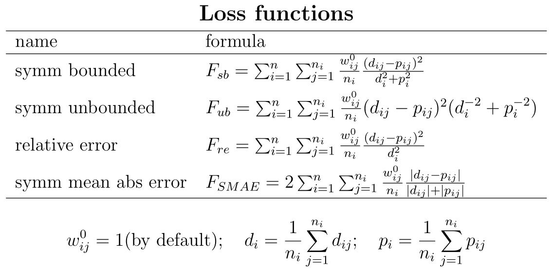 loss function in AmP