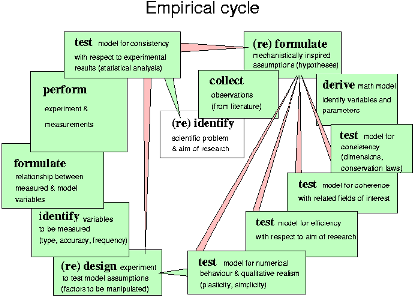 The emirical cycle from tb-document in DEBlab